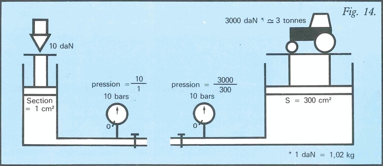 Ejemplo de la presión en función de la fuerza y de la sección